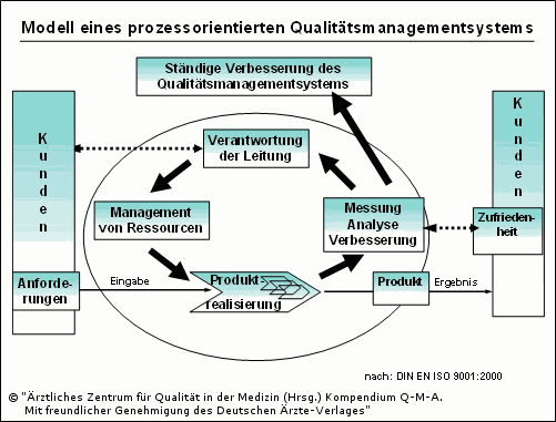 Abb. 12.2: Abbildung eines prozessorientierten Qualitätsmanagementsystems