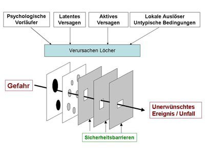 Swiss Cheese Model of System Accidents (nach Reason)